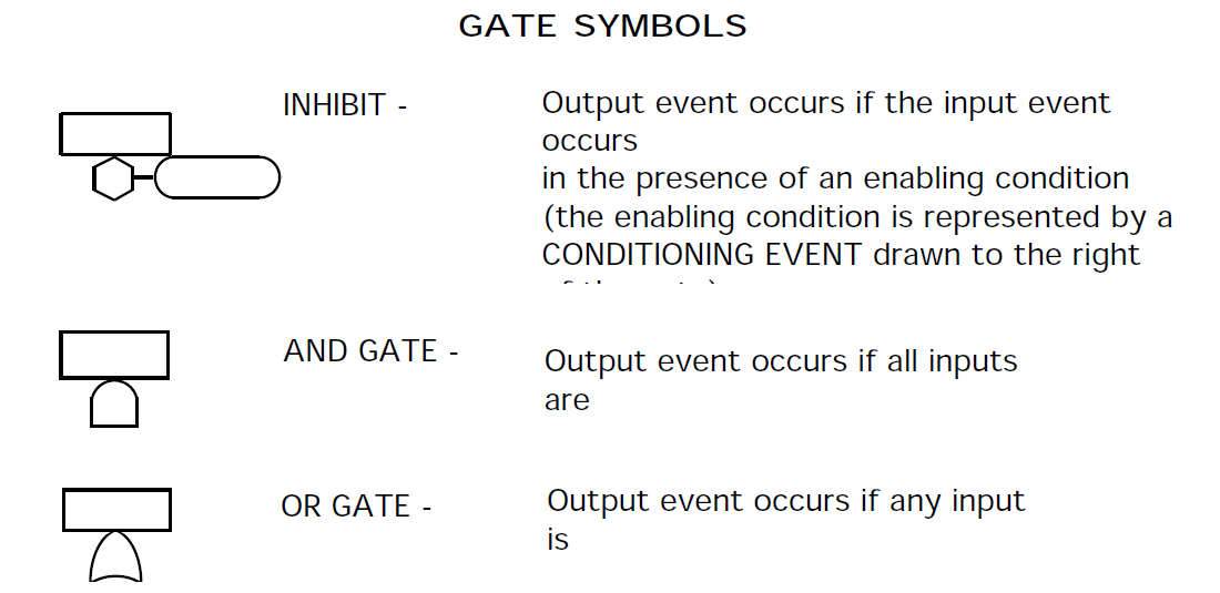 IDA Inc - Gate Symbols Fault Tree Plot Symbols and Definitions