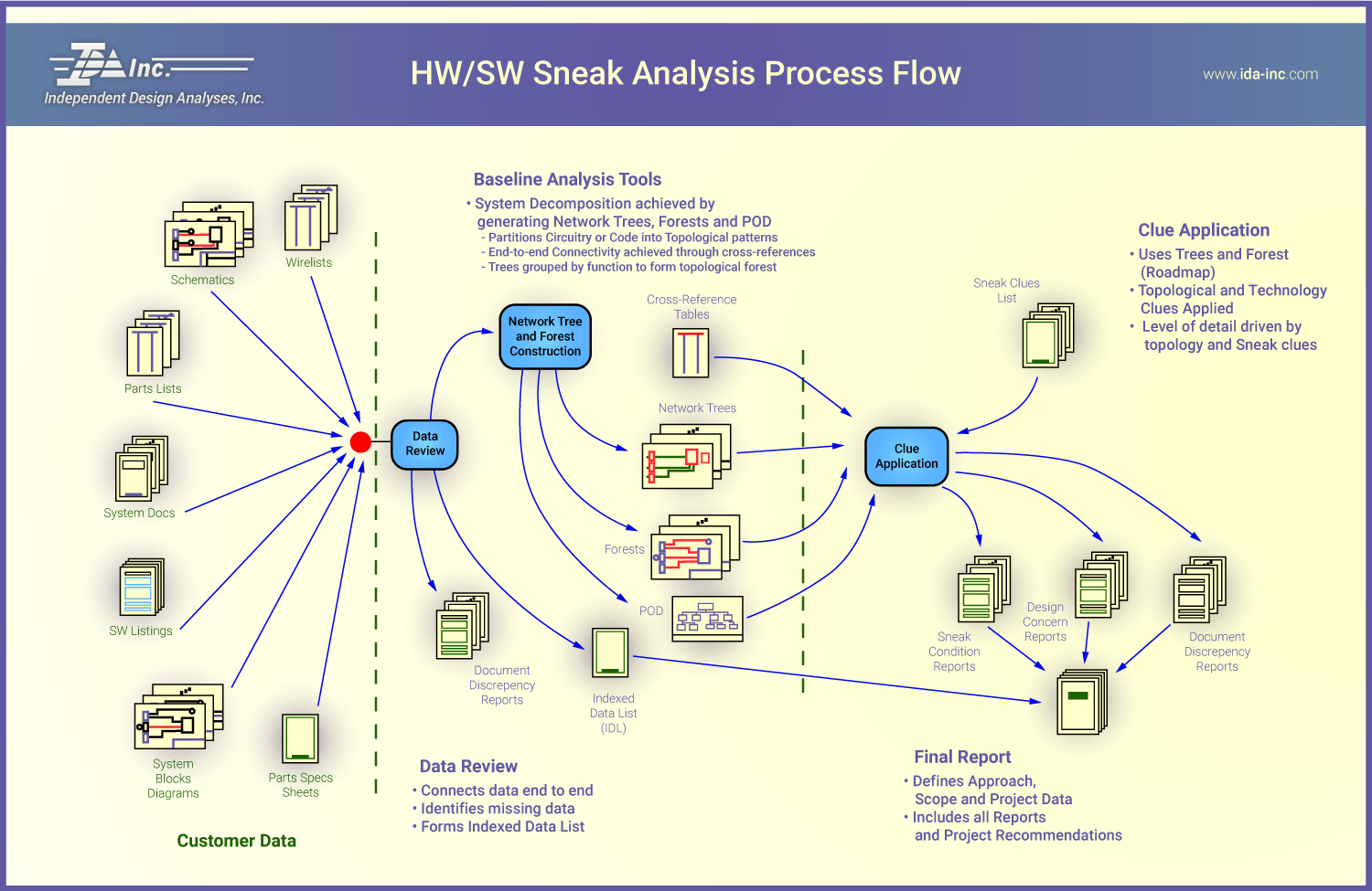 Hardware Software Sneak Analysis Process Flow - IDA Inc