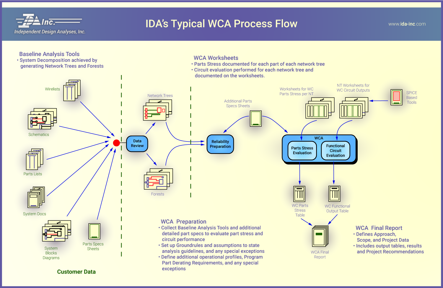 Worst Case Analysis Process Flow - IDA Inc