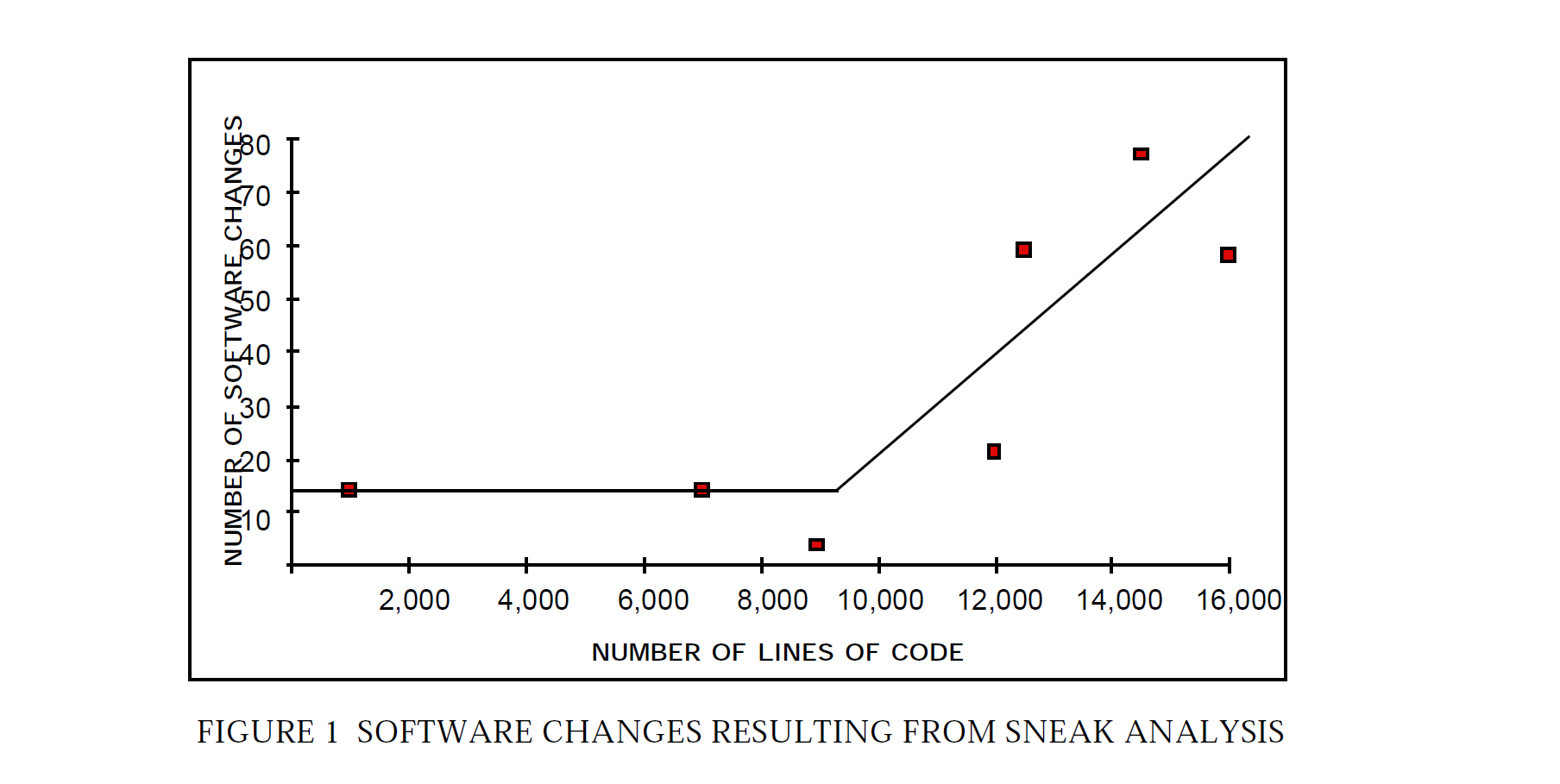 IDA Inc - Software Changes Resulting From Sneak Analsys