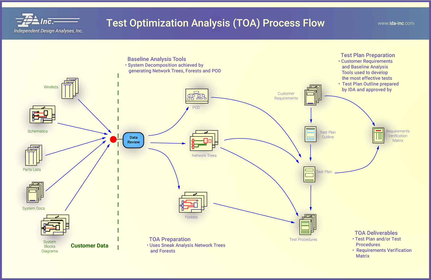 Test Optimization Analysis Process Flow - IDA Inc