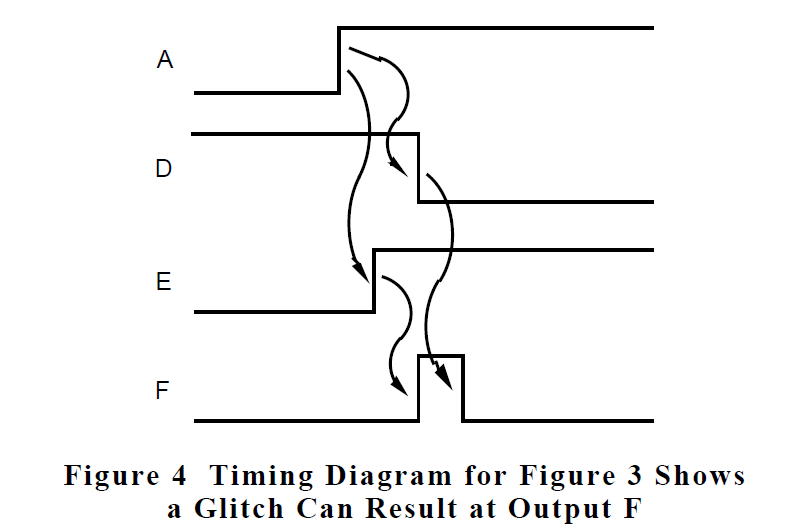IDA Inc - Timing Diagram Shows a Glitch can Result at Output F